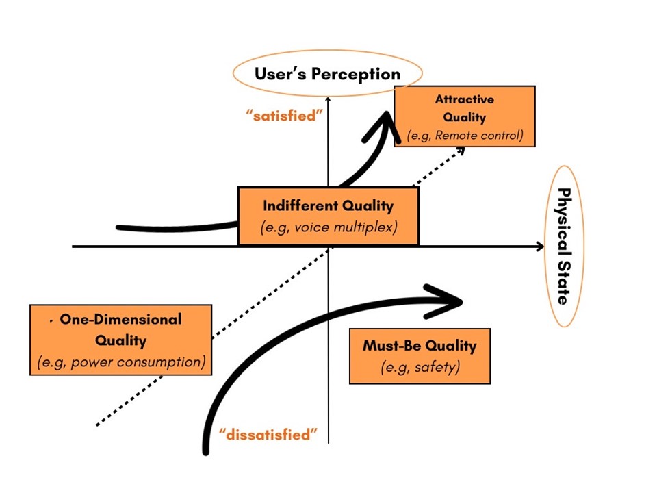 Kano Model